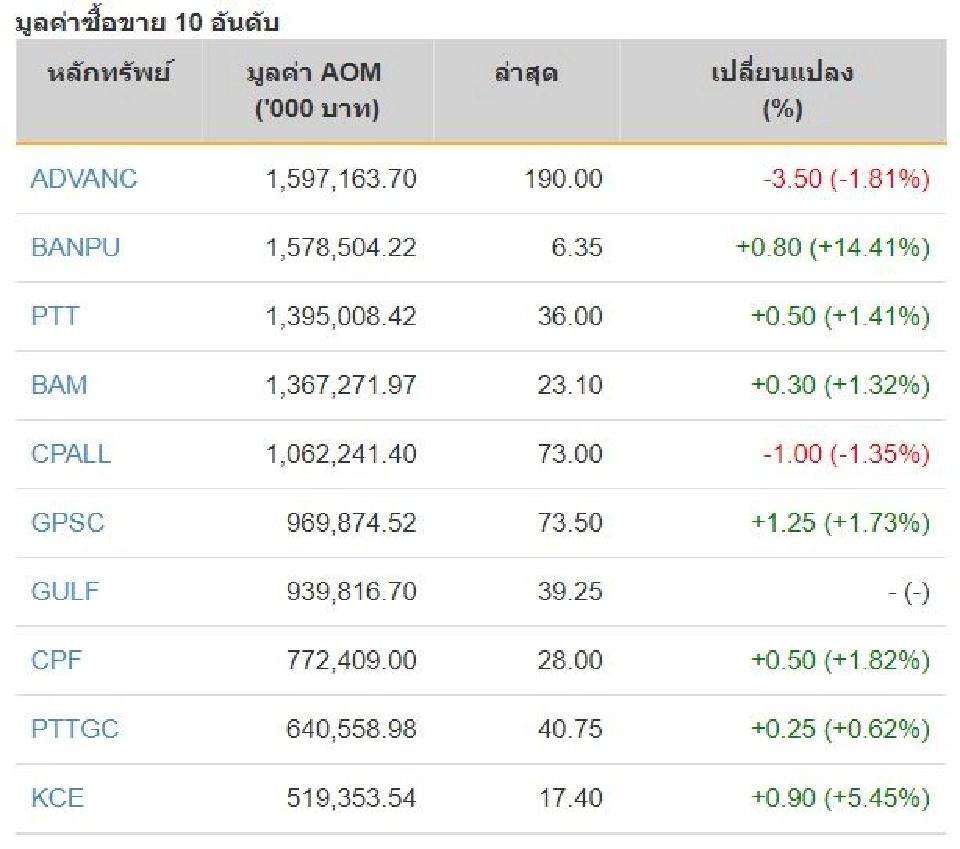 หุ้นไทยปิดภาคเช้าบวก 8.22 จุด