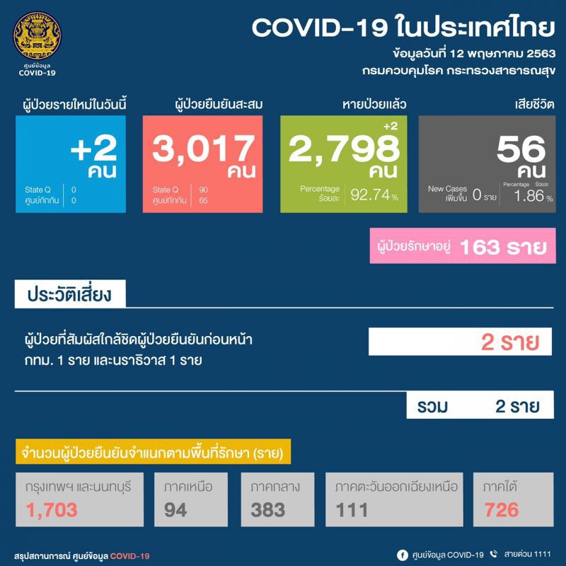ศบค.ชี้ตัวเลขน้อยยังไม่น่าวางใจการ์ดอย่าตก