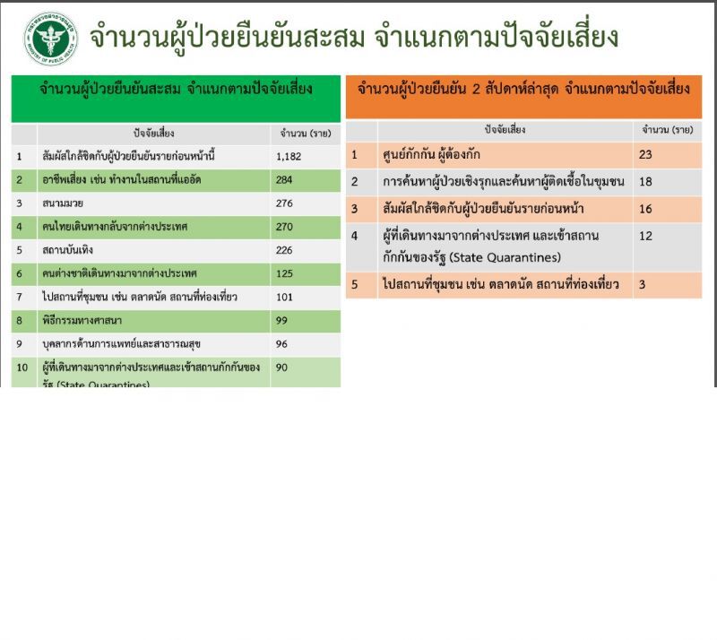 ศบค.ชี้ตัวเลขน้อยยังไม่น่าวางใจการ์ดอย่าตก