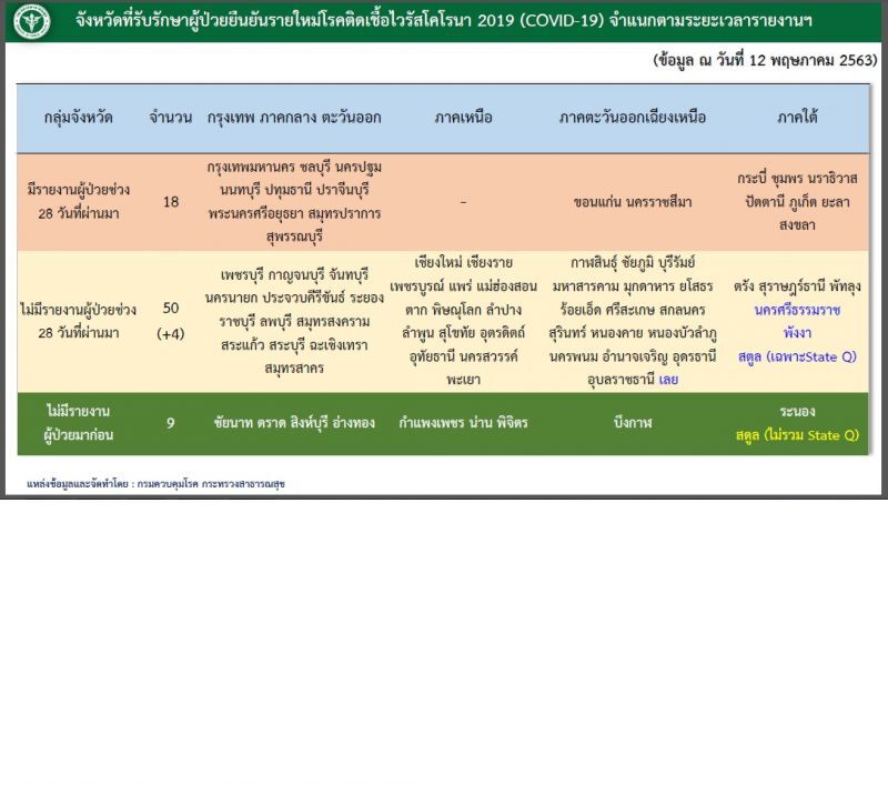 ศบค.ชี้ตัวเลขน้อยยังไม่น่าวางใจการ์ดอย่าตก