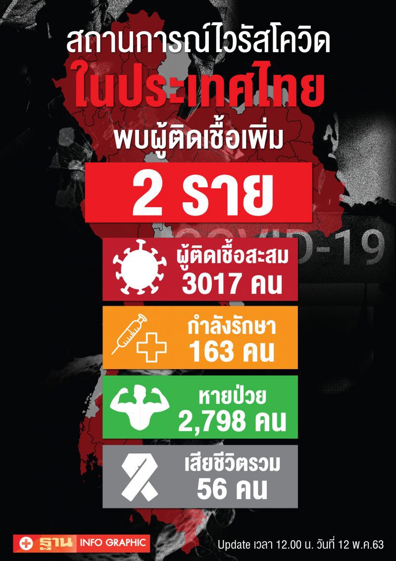อัพเดทสถานการณ์โควิด 12 พฤษภาคม 2563