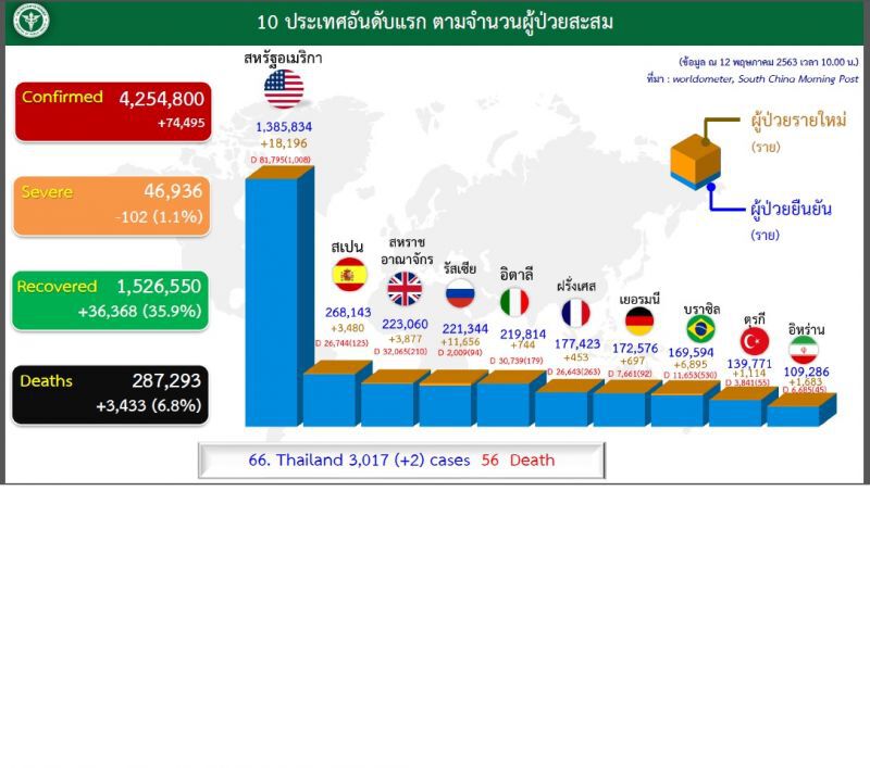 หมอทวีศิลป์ห่วงจีน-เกาหลีระบาดรอบ2