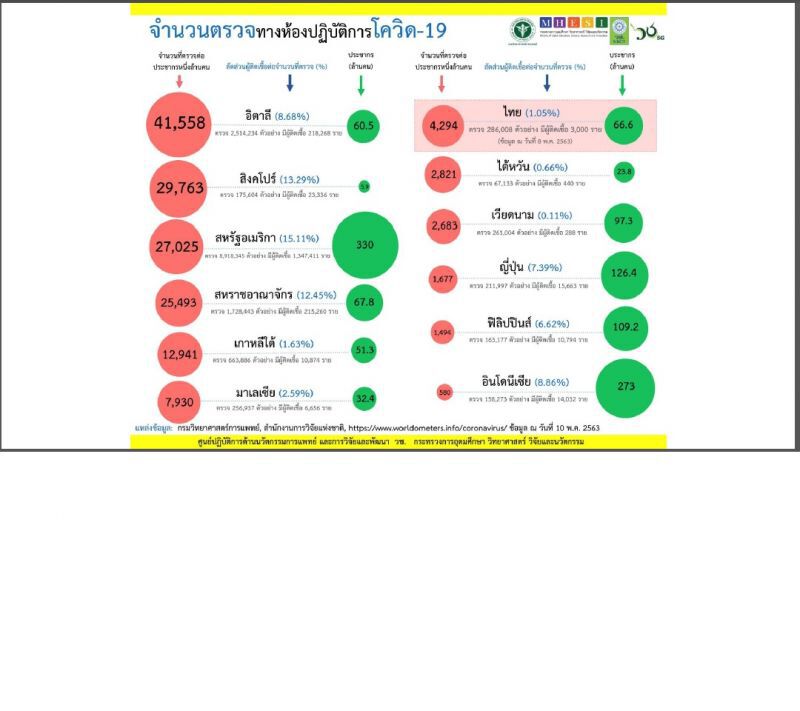 หมอทวีศิลป์ห่วงจีน-เกาหลีระบาดรอบ2