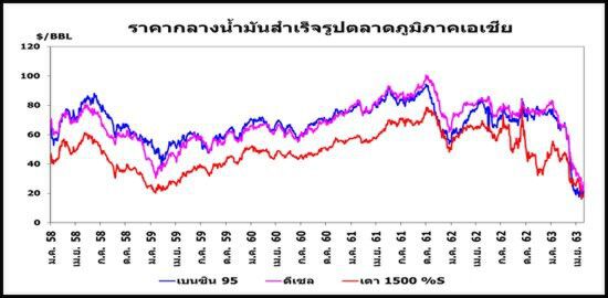 สนพ. คาดราคาน้ำมันดิบปรับตัวหลังหลายประเทศคลายปิดเมือง