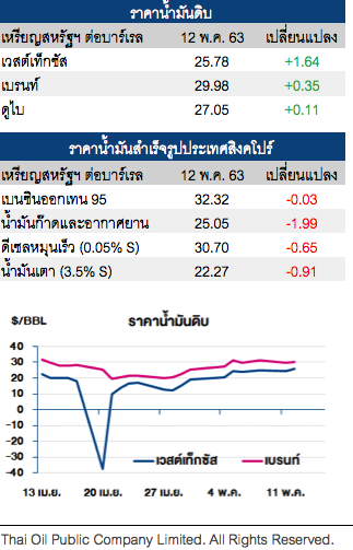 ราคาน้ำมันดิบปรับเพิ่ม หลังโอเปกพลัสต้องการขยายเวลาลดกำลังการผลิต