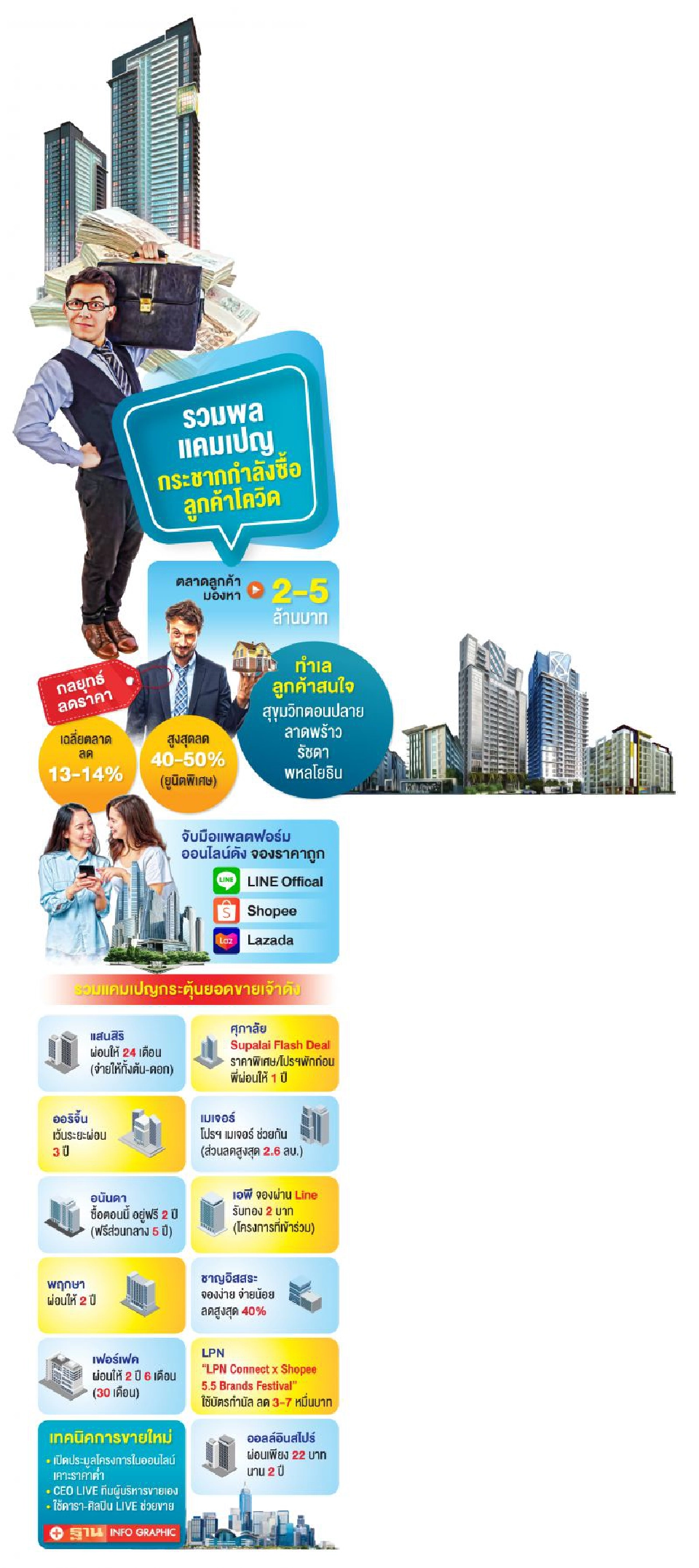 บ้าน-คอนโดฯ ‘ไตรมาส 2 เดือด’  สาดแคมเปญหวังทั้งปีโละ2หมื่นหน่วย