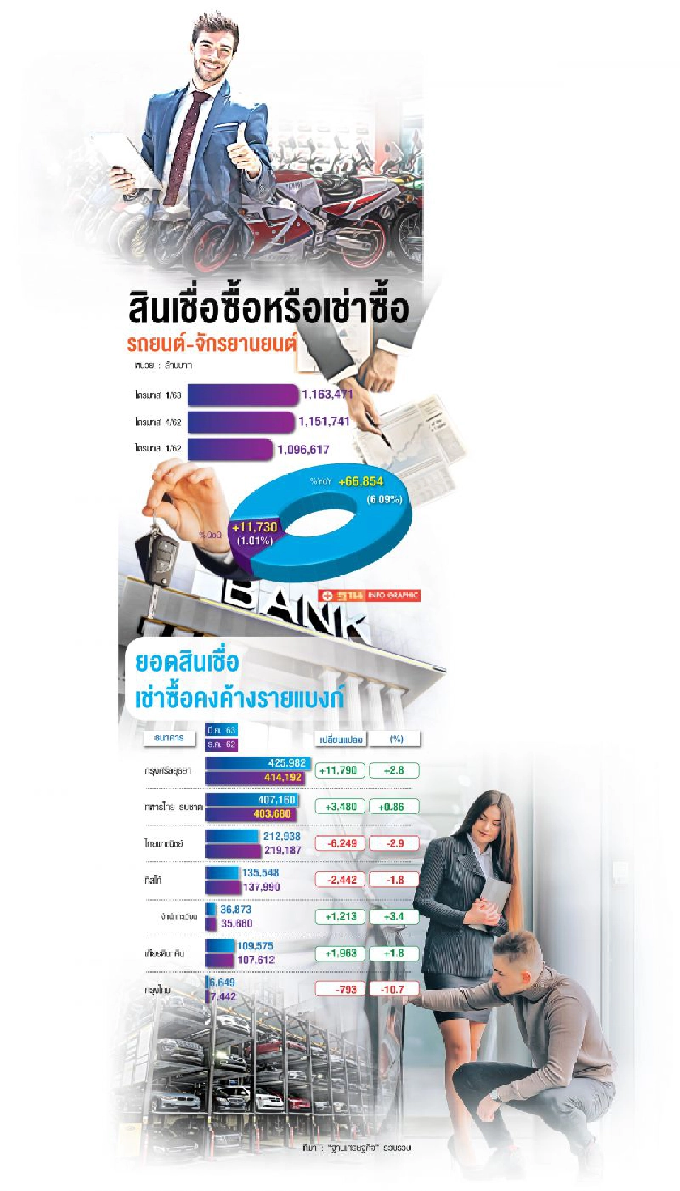 แบงก์เข้ม ปล่อยกู้รถ ยอดปฏิเสธพุ่ง50%