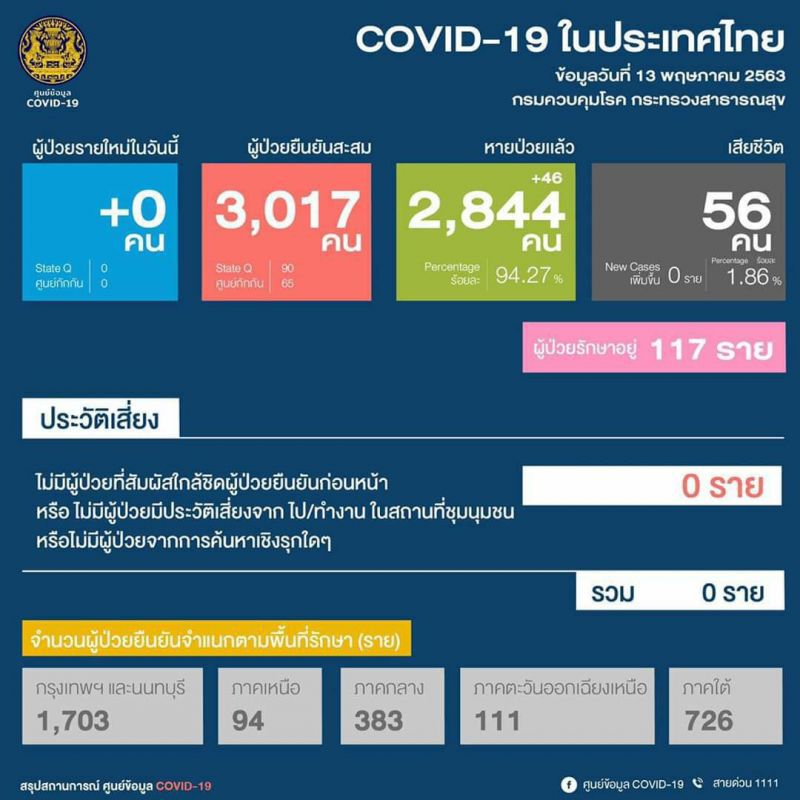 ติดเชื้อโควิดเป็นศูนย์แต่อย่าวางใจ