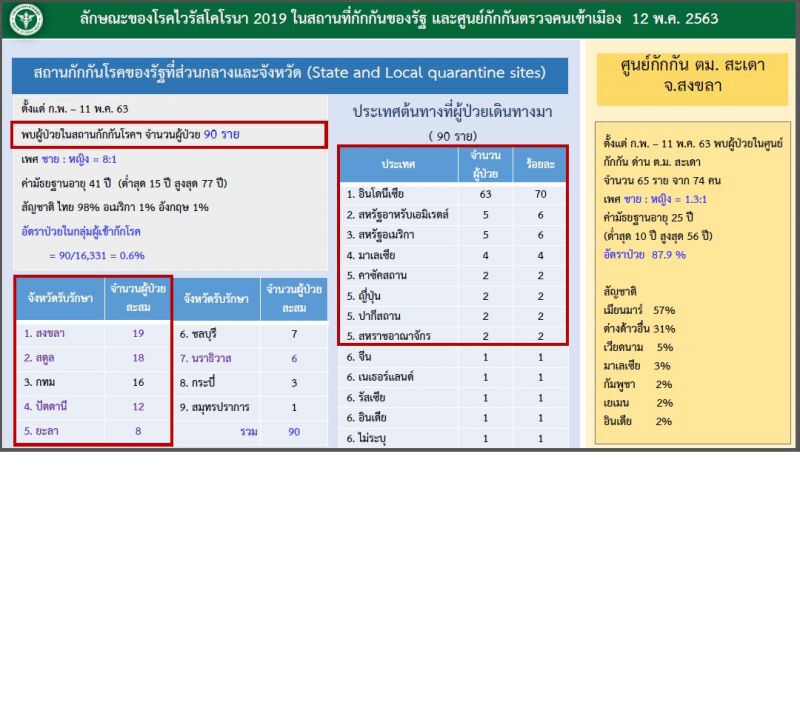 ติดเชื้อโควิดเป็นศูนย์แต่อย่าวางใจ