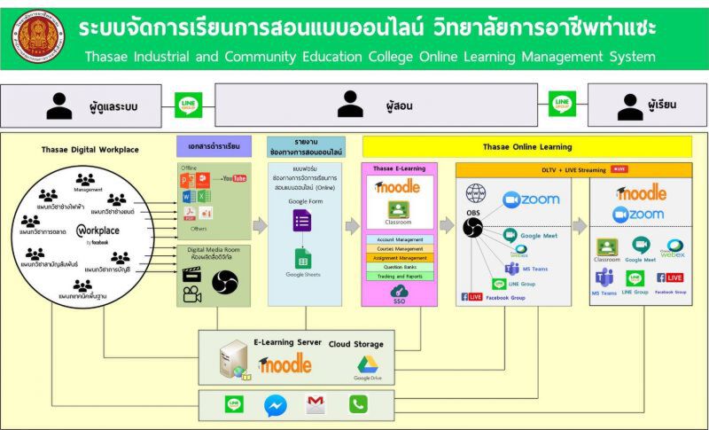 วิทยาลัยการอาชีพท่าแซะ พร้อมรับมือเรียนออนไลน์