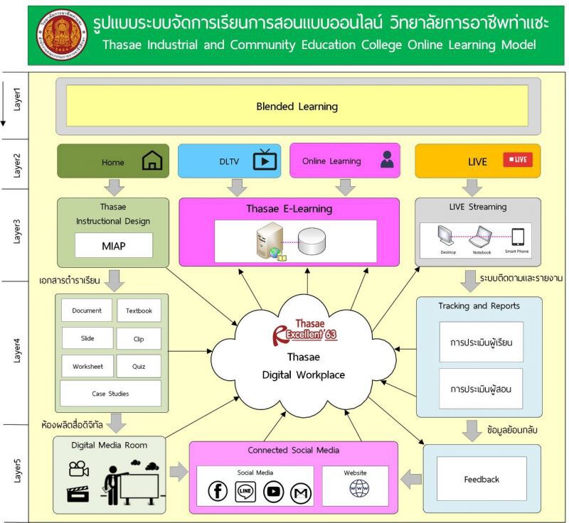 วิทยาลัยการอาชีพท่าแซะ พร้อมรับมือเรียนออนไลน์