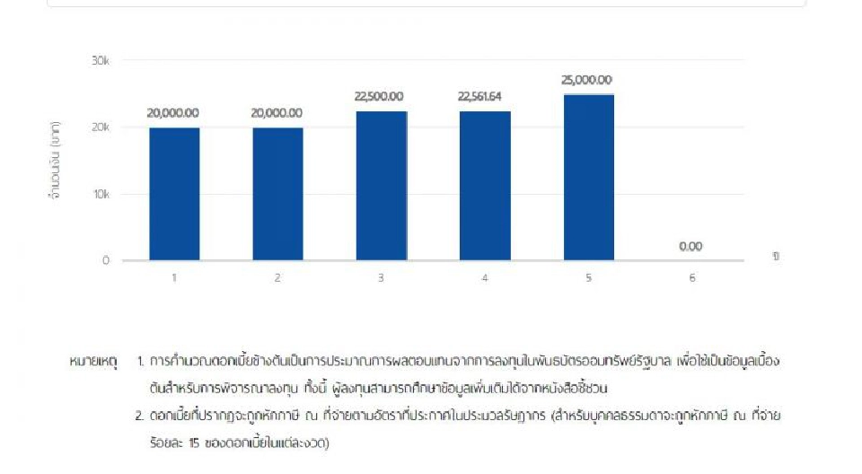 "พันธบัตรรัฐบาล" รุ่น “เราไม่ทิ้งกัน” คำนวณผลตอบแทนได้ที่นี่