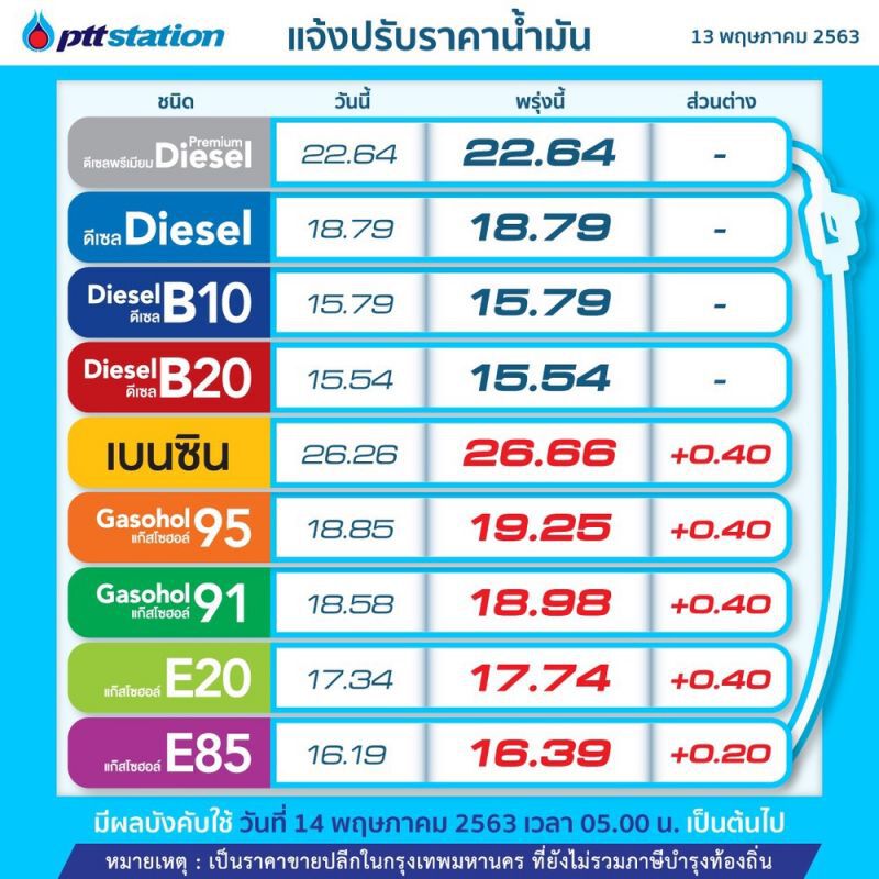 "ปตท.-บางจาก"ขึ้นราคาเบนซิน-แก๊สโซฮอล์ลิตรละ 40 สต. E85 ขึ้น 20 สต. มีผลพรุ่งนี้