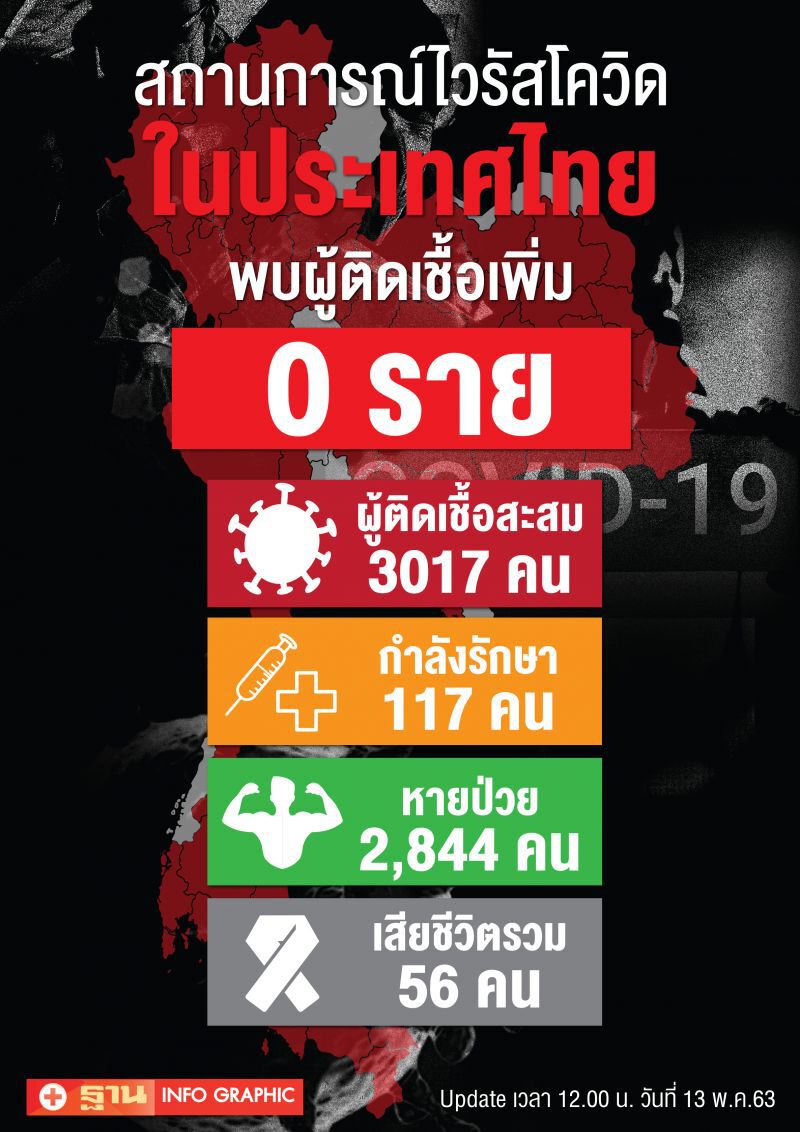 อัพเดทสถานการณ์โควิด 13 พฤษภาคม 2563