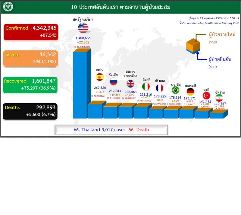 ศบค.จับตาหลายปท.ติดเชื้อรอบ2รัสเซีย- อินเดีย -บังคลาเทศยอดพุ่ง