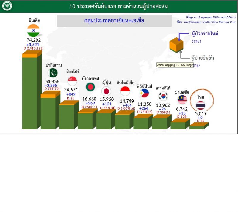 ศบค.จับตาหลายปท.ติดเชื้อรอบ2รัสเซีย- อินเดีย -บังคลาเทศยอดพุ่ง