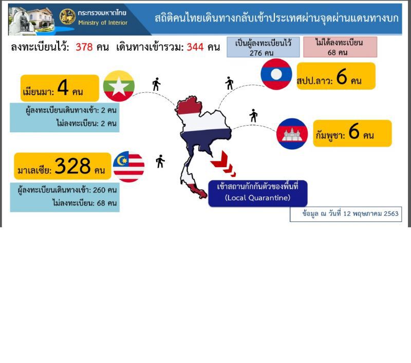 ศบค.จับตาหลายปท.ติดเชื้อรอบ2รัสเซีย- อินเดีย -บังคลาเทศยอดพุ่ง