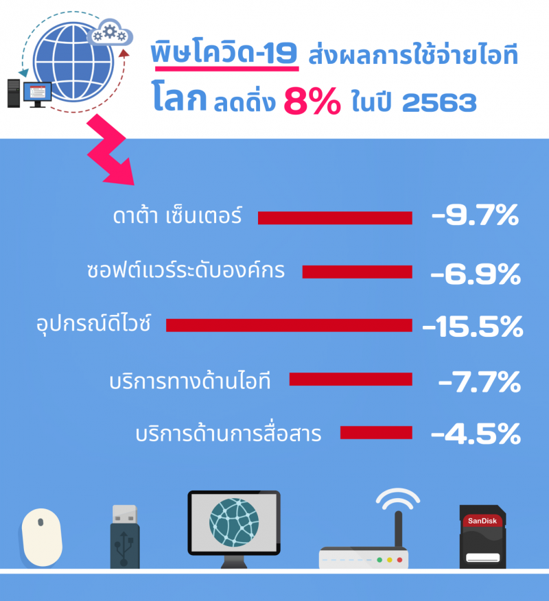  "การ์ทเนอร์” คาดปี 63 พิษโควิดฉุดใช้จ่ายไอทีไทยดิ่ง 6.5 แสนล้าน