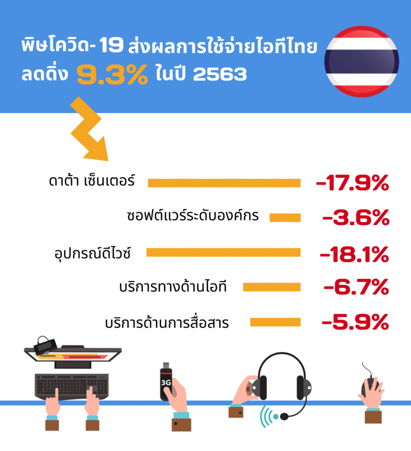  "การ์ทเนอร์” คาดปี 63 พิษโควิดฉุดใช้จ่ายไอทีไทยดิ่ง 6.5 แสนล้าน
