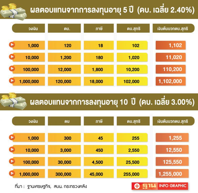 ควักล้านลงทุน "พันธบัตรรัฐบาล" รุ่น "เราไม่ทิ้งกัน" ได้ผลตอบแทนเท่าไร
