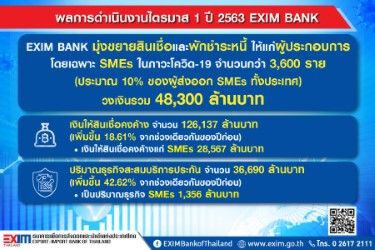 “ธสน.” เผยไตรมาสแรกมี สินเชื่่อคงค้าง เพิ่ม 1.97 หมื่นล้านบาท 