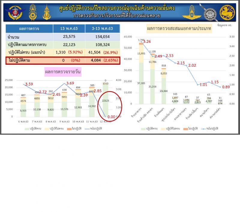 ศบค.เตือน 'ตู้ปันสุข' เสี่ยงแหล่งแพร่เชื้อเพราะแออัด