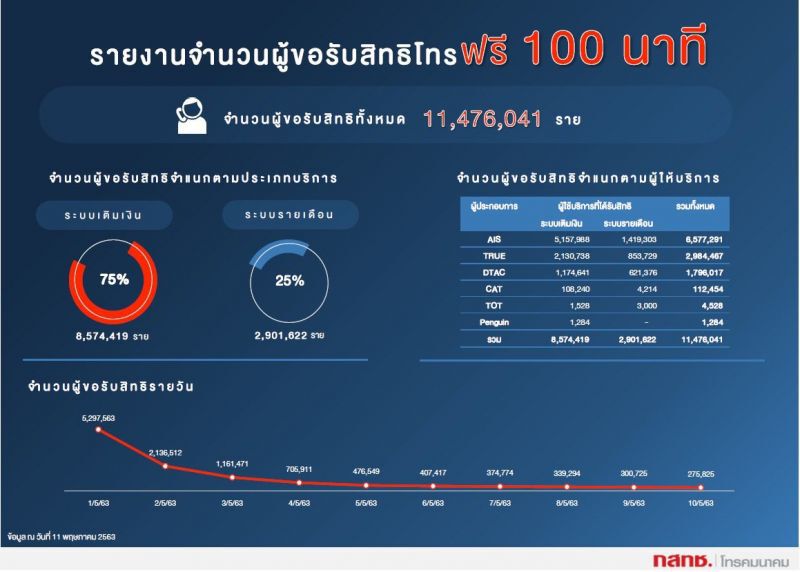รับสิทธิ์ โทรฟรี 100 นาที 15 พ.ค.วันสุดท้าย