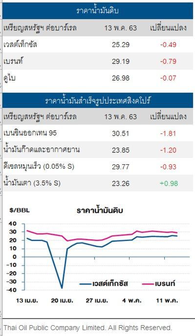 ราคาน้ำมันดิบ ปรับลด หลังเฟดกังวลศก.สหรัฐฯยังเผชิญความเสี่ยงโควิด-19