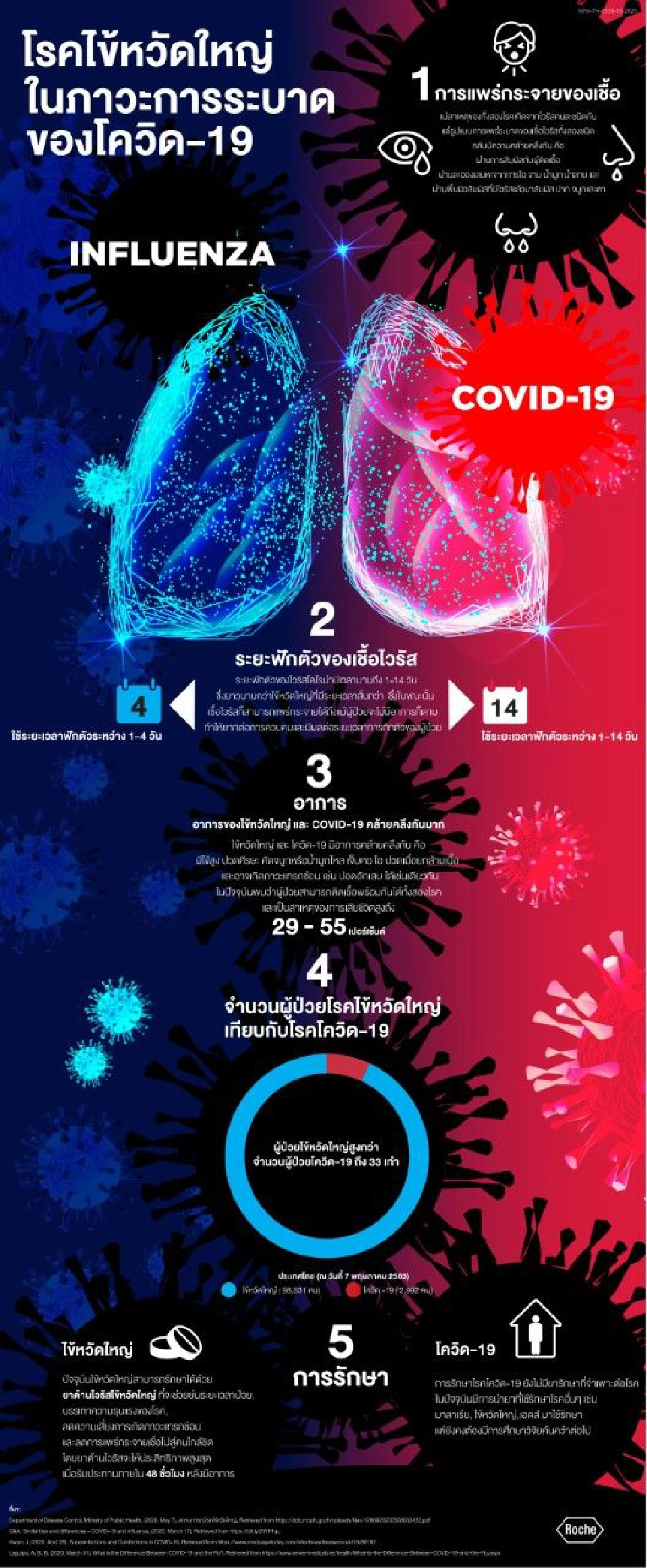 ระวังไข้หวัดใหญ่พ่วงติดโควิดอาการรุนแรงเพิ่ม