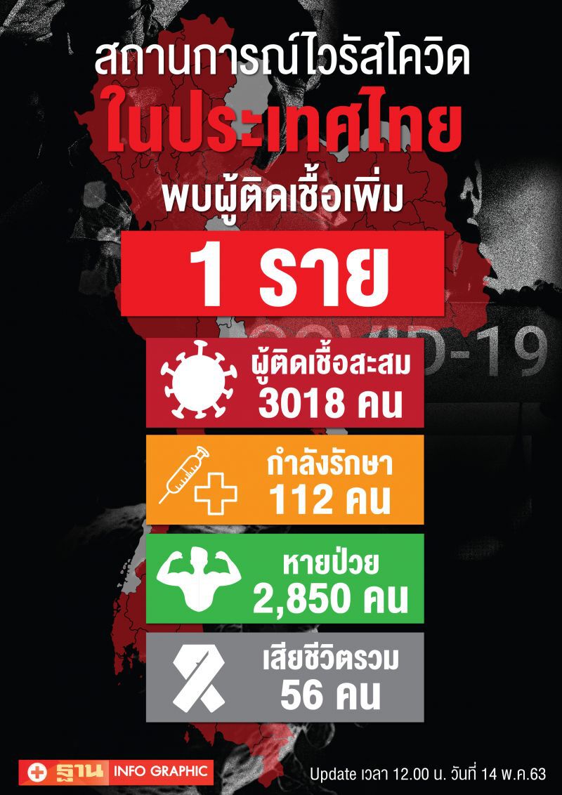 ผู้ติดเชื้อโควิด 14 พ.ค. เพิ่ม 1 ราย รวม 3,018 ราย ไม่มีเสียชีวิตเพิ่ม คงที่รวม 56 ราย