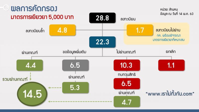เราไม่ทิ้งกัน  ปิดระบบขอข้อมูลประกอบอาชีพเพิ่มเติม  เที่ยงคืน ศุกร์ 15 พ.ค. 