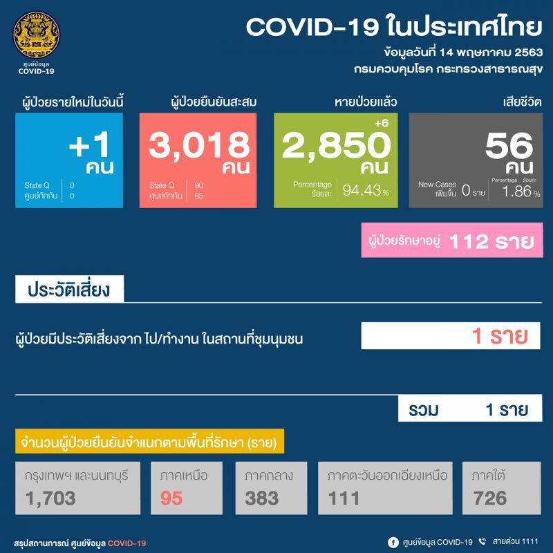 หมอทวีศิลป์แนะวัยกลุ่มเสี่ยง20-39ปีและกลับจากภูเก็ตเร่งตรวจโควิด