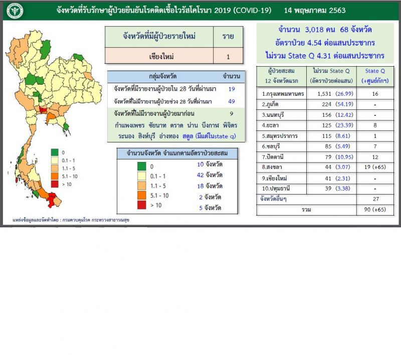 หมอทวีศิลป์แนะวัยกลุ่มเสี่ยง20-39ปีและกลับจากภูเก็ตเร่งตรวจโควิด