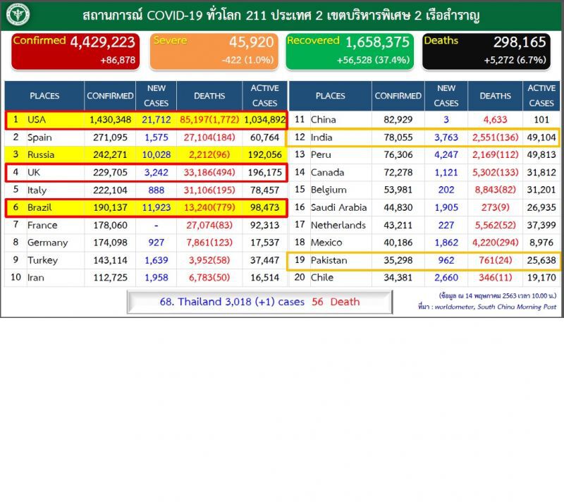 ศบค.เตือนสถานการณ์อย่าวางใจโควิดรอบโลกยังวิกฤติ