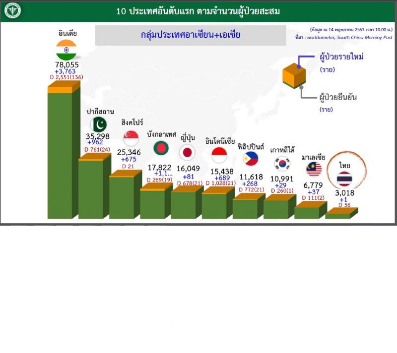ศบค.เตือนสถานการณ์อย่าวางใจโควิดรอบโลกยังวิกฤติ