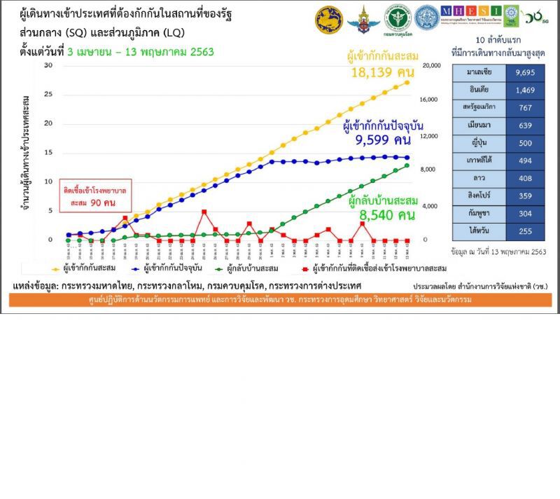 ศบค.เตือนสถานการณ์อย่าวางใจโควิดรอบโลกยังวิกฤติ