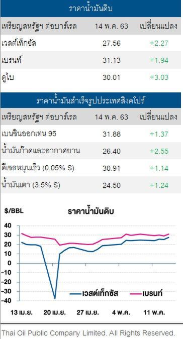ราคาน้ำมันดิบปรับเพิ่ม หลังคาดการณ์ปริมาณสำรองทั่วโลกปรับลดช่วงครึ่งปีหลัง