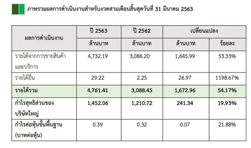 EA กำไรไตรมาสแรก 1.45 พันลบ.เหตุรับรู้รายได้โรงไฟฟ้าพลังงานแดดและลม  664 MW