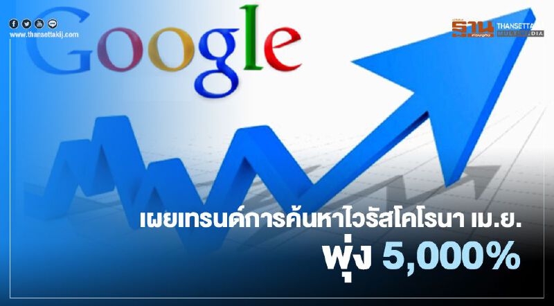 เผยเทรนด์ค้นหาไวรัสโคโรนา เม.ย. พุ่ง 5000% เผยเทรนด์ค้นหาไวรัสโคโรนา เม.ย. พุ่ง 5000%
