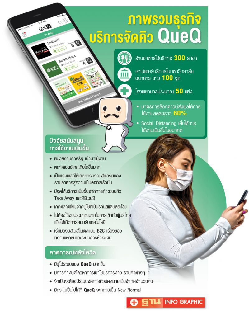‘เว้นระยะห่างสังคม’ หนุนแพลตฟอร์ม จัดการคิว‘QueQ’โต 