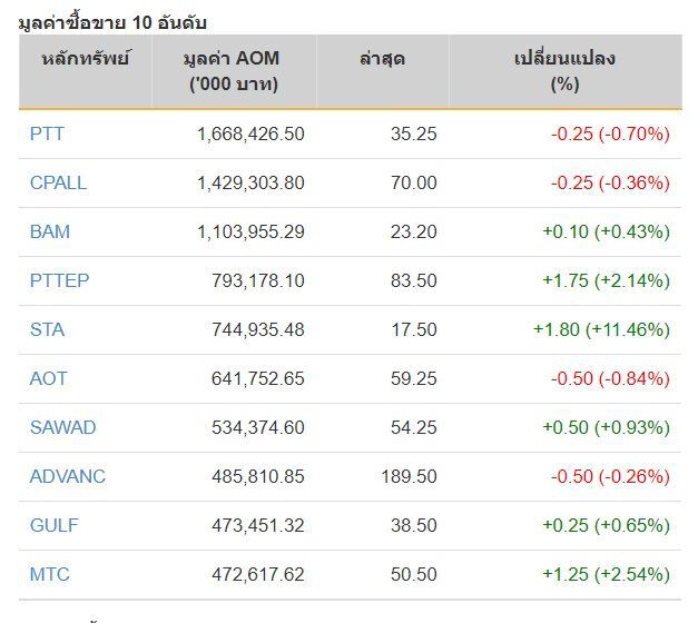 หุ้นไทย ปิดภาคเช้าบวก 0.85 จุด