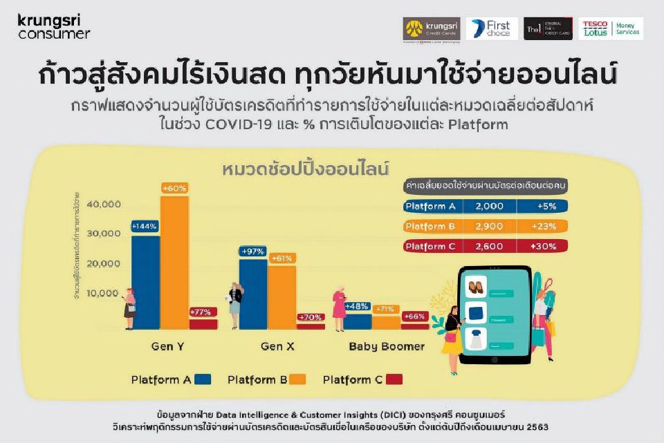 5 เทรนด์พฤติกรรมการใช้จ่ายหลัง COVID-19 สู่สังคมไร้เงินสด