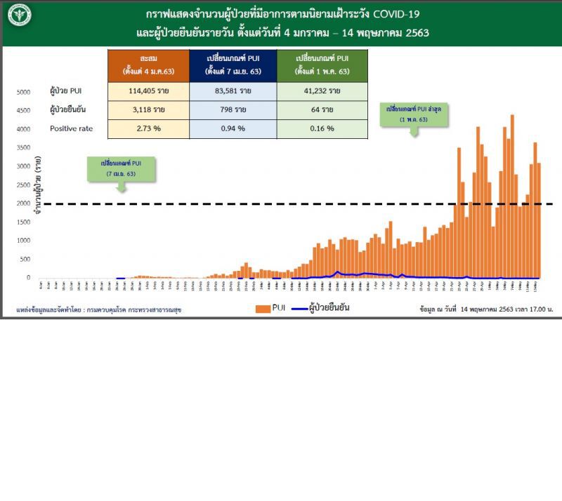 ศบค.พอใจตัวเลขผู้ติดเชื้อย้ำยังเข้มคนเดินเข้าไทย