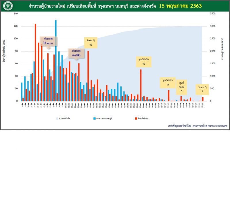 ศบค.พอใจตัวเลขผู้ติดเชื้อย้ำยังเข้มคนเดินเข้าไทย