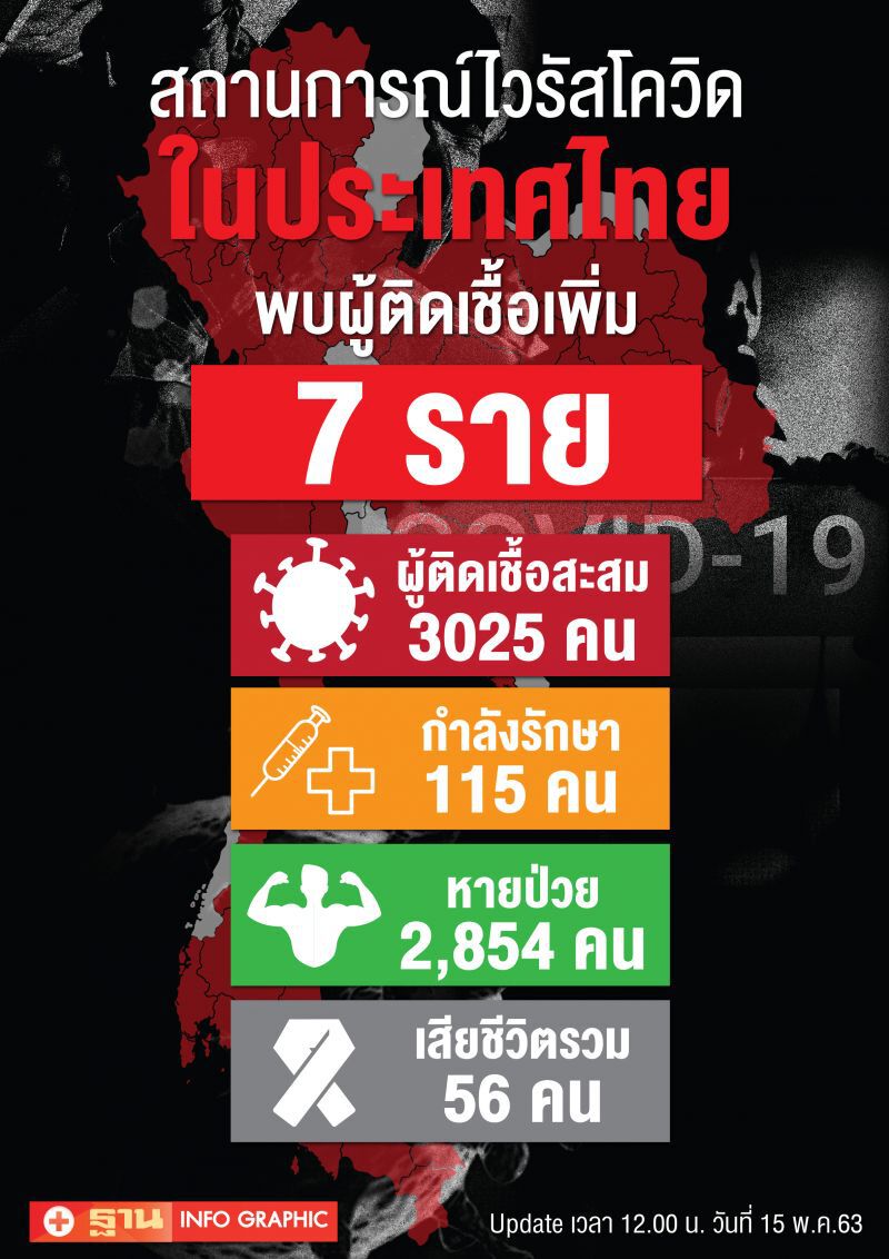 อัพเดทสถานการณ์โควิด 15 พฤษภาคม 2563