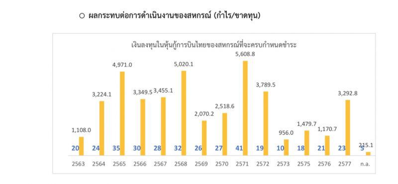 ยัน 81 สหกรณ์ ถือหุ้นกู้ "การบินไทย" ฐานะการเงินแกร่ง