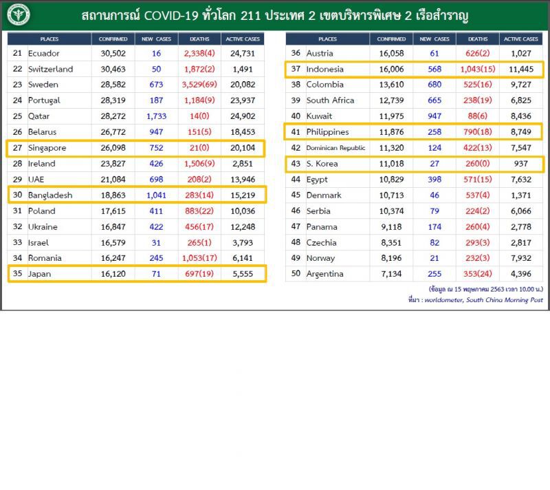 ศบค.ชี้ดูบทเรียนสหรัฐ-บราซิลผ่อนคลายเหตุโควิดติดเชื้อพุ่ง
