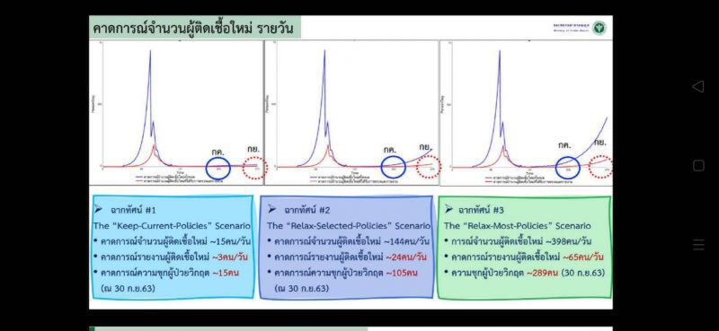ส่อง3โมเดล สธ.วิเคราะห์ "วิกฤติรอบใหม่" ถ้าคนไทย "การ์ดตก"