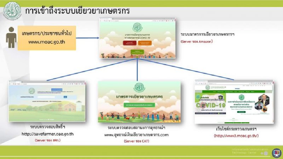 “เราจะไม่ทิ้งกัน” เปิดอุทธรณ์ เยียวยาเกษตรกร 16 พ.ค.นี้