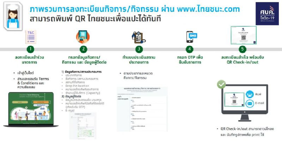 รีบเช็ก www.ไทยชนะ.com "ลงทะเบียน" ร้านค้าทั่วประเทศ 17 พ.ค.นี้
